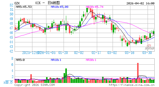 Bank OZK日K线图