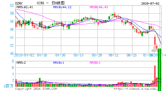 Bank of The Ozarks日K线图