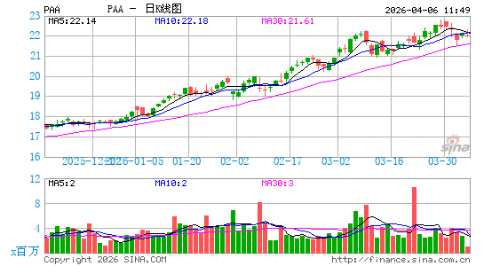 Plains All American Pipeline LP日K线图