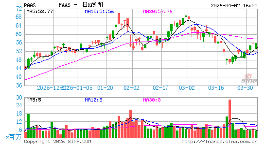 泛美白银日K线图