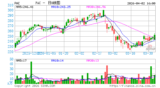 太平洋航空日K线图