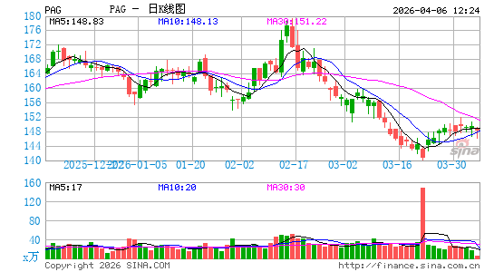 潘世奇汽车日K线图