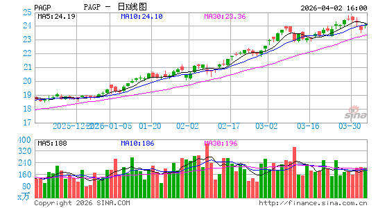 Plains GP Holdings LP日K线图