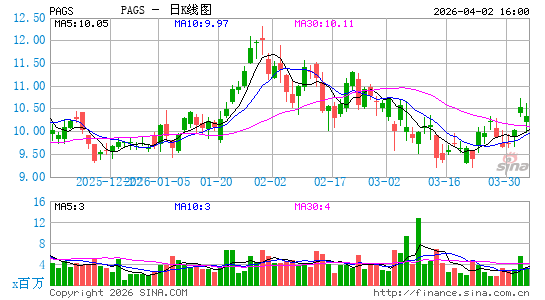 PagSeguro Digital Ltd.日K线图