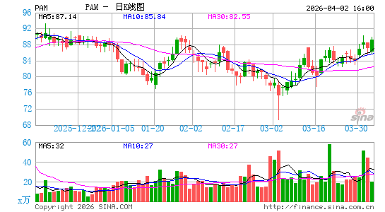 Pampa Energ铆a SA日K线图