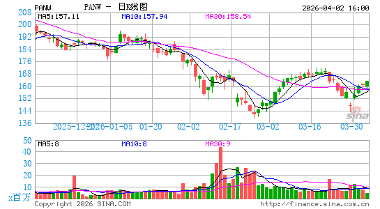 Palo Alto Networks, Inc.日K线图