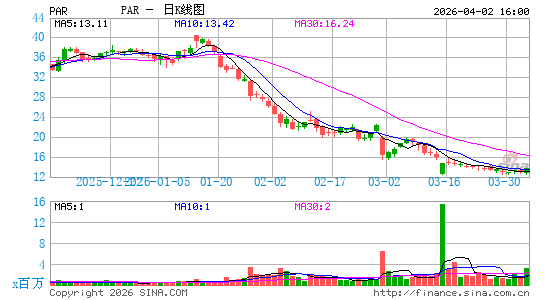PAR Technology Corp.日K线图