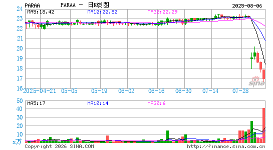 派拉蒙环球-A​日K线图