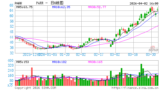 Par Pacific Holdings, Inc.日K线图