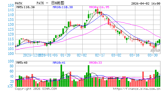 Patrick Industries, Inc.日K线图
