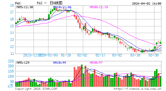Patria Investments Ltd.日K线图