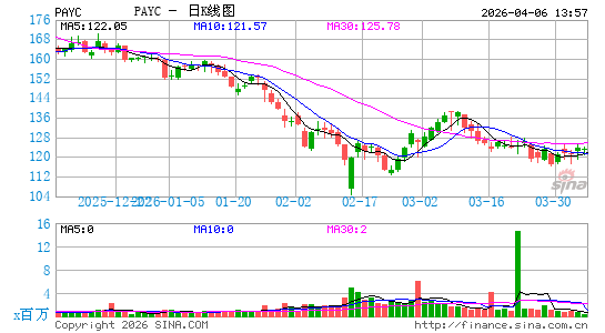 Paycom Software, Inc.日K线图