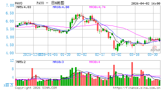 Payoneer Global, Inc.日K线图