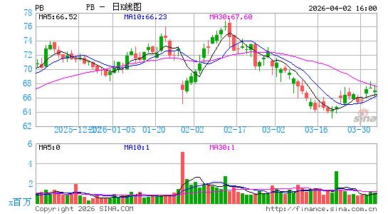 Prosperity Bancshares, Inc.日K线图