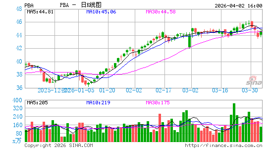 Pembina Pipeline Corp.日K线图