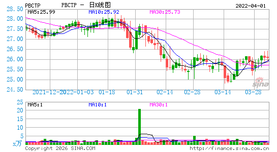People's United Financial, Inc.日K线图