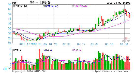 PBF Energy, Inc.日K线图