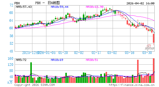 普雷斯蒂奇日K线图