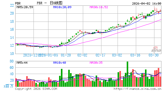 巴西石油公司日K线图
