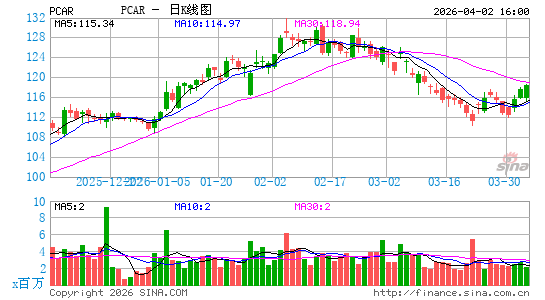 帕卡公司日K线图