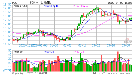 太平洋瓦斯与电力公司日K线图
