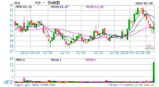 PotlatchDeltic Corp.日K线图