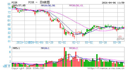 Procore Technologies, Inc.日K线图