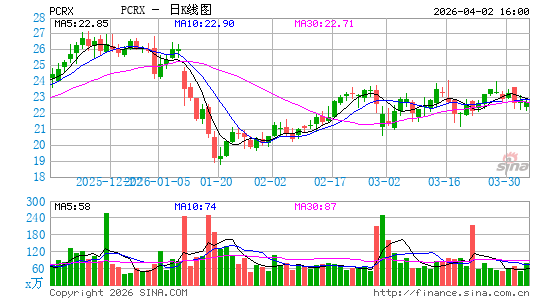 Pacira Biosciences, Inc.日K线图