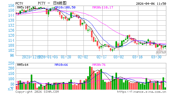 Paylocity Holding Corp.日K线图