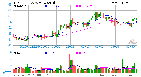 Vaxcyte, Inc.日K线图
