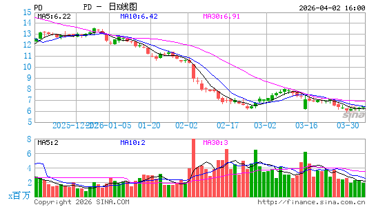 PagerDuty, Inc.日K线图