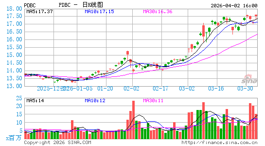 Invesco Optimum Yield Diversified Commodity Strategy K-1 ETF日K线图