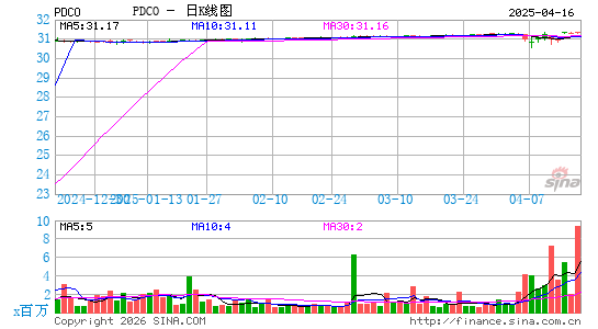 帕特森公司日K线图
