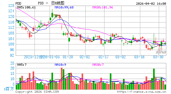 拼多多公司日K线图