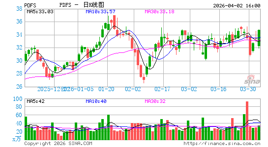 PDF Solutions, Inc.日K线图