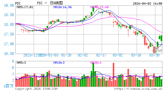 PIMCO Dynamic Income Fund日K线图