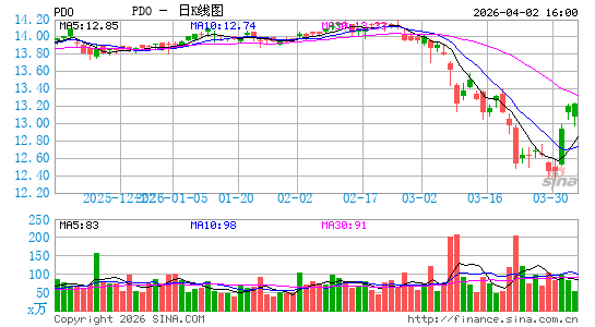 PIMCO Dynamic Income Opportunities Fund日K线图
