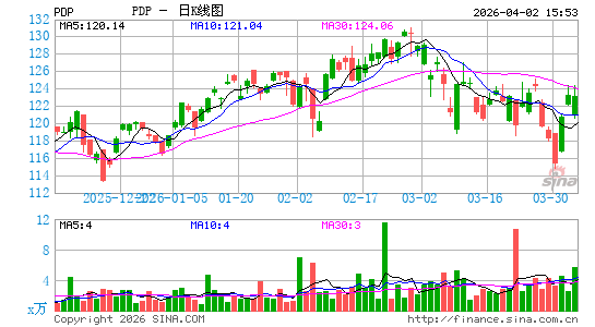 景顺 DWA动量 ETF日K线图