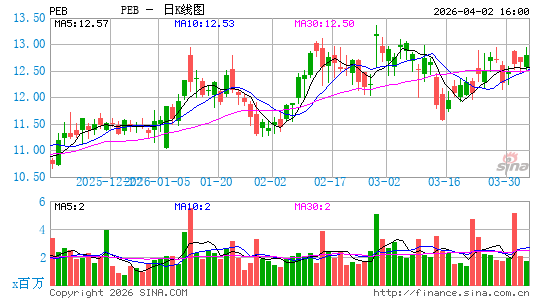 Pebblebrook Hotel Trust日K线图