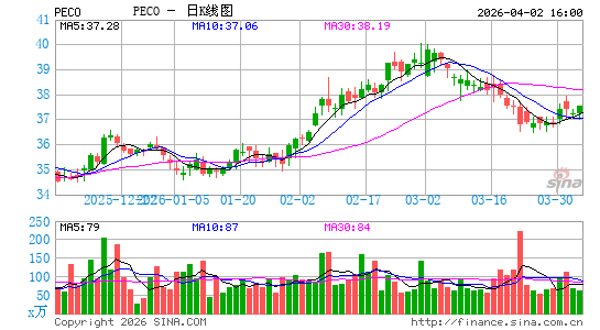 Phillips Edison & Co., Inc.日K线图