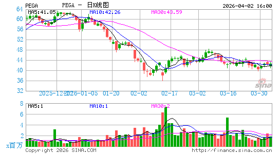 Pegasystems, Inc.日K线图
