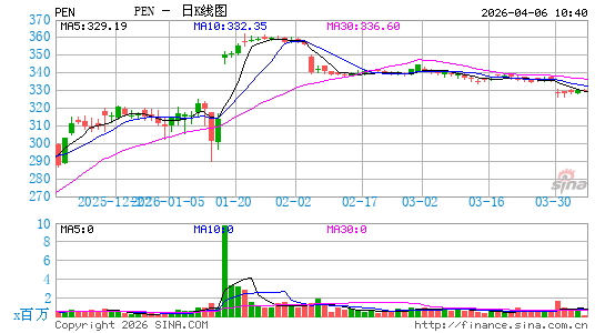 Penumbra, Inc.日K线图