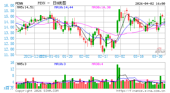 佩恩国民博彩日K线图