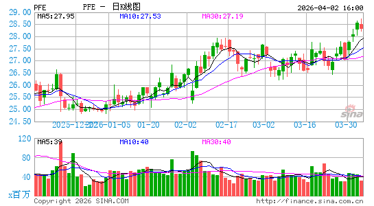 辉瑞制药公司日K线图