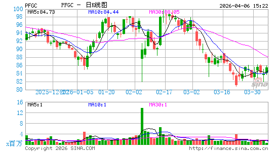 Performance Food Group Co.日K线图