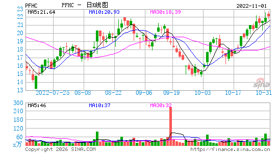ProFrac Holding Corp.日K线图