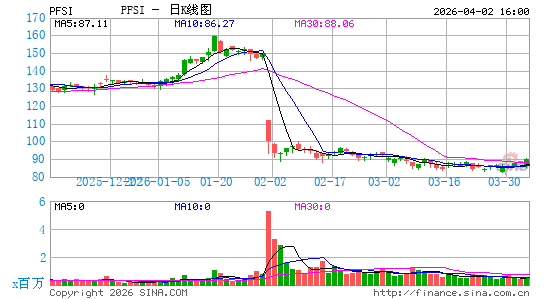 PennyMac Financial Services, Inc.日K线图