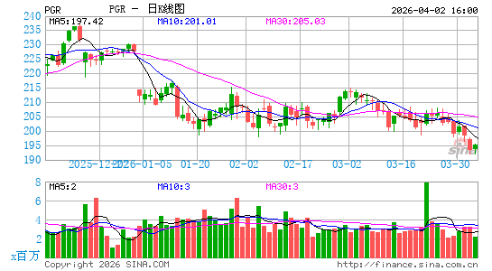 美国前进保险公司日K线图