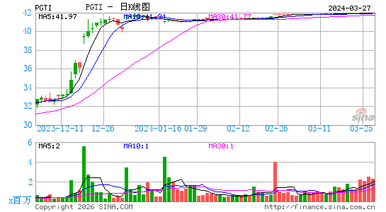 PGT Innovations, Inc.日K线图