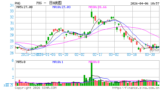 飞利浦电子公司日K线图